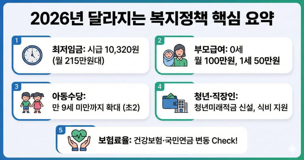 2026년 달라지는 복지정책 핵심 요약 인포그래픽. 1. 최저임금 시급 10,320원(월 215만원대), 2. 부모급여 0세 월 100만원/1세 50만원, 3. 아동수당 만 9세 미만까지 확대(초2), 4. 청년·직장인 청년미래적금 신설 및 식비 지원, 5. 건강보험·국민연금 보험료율 변동 내용을 아이콘과 함께 정리한 카드 뉴스 형태의 이미지.