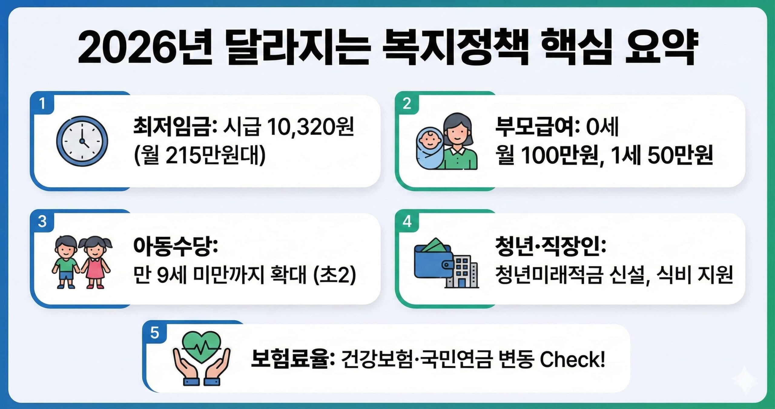 2026년 달라지는 복지정책 핵심 요약 인포그래픽. 1. 최저임금 시급 10,320원(월 215만원대), 2. 부모급여 0세 월 100만원/1세 50만원, 3. 아동수당 만 9세 미만까지 확대(초2), 4. 청년·직장인 청년미래적금 신설 및 식비 지원, 5. 건강보험·국민연금 보험료율 변동 내용을 아이콘과 함께 정리한 카드 뉴스 형태의 이미지.