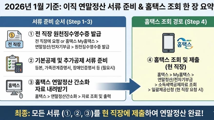 이직 연말정산 서류 체크리스트(전 직장 원천징수영수증·간소화자료·추가증빙)
