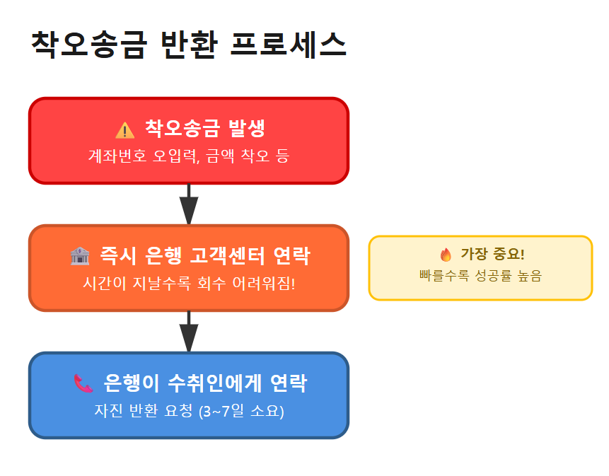 착오송금 반환 지원제도